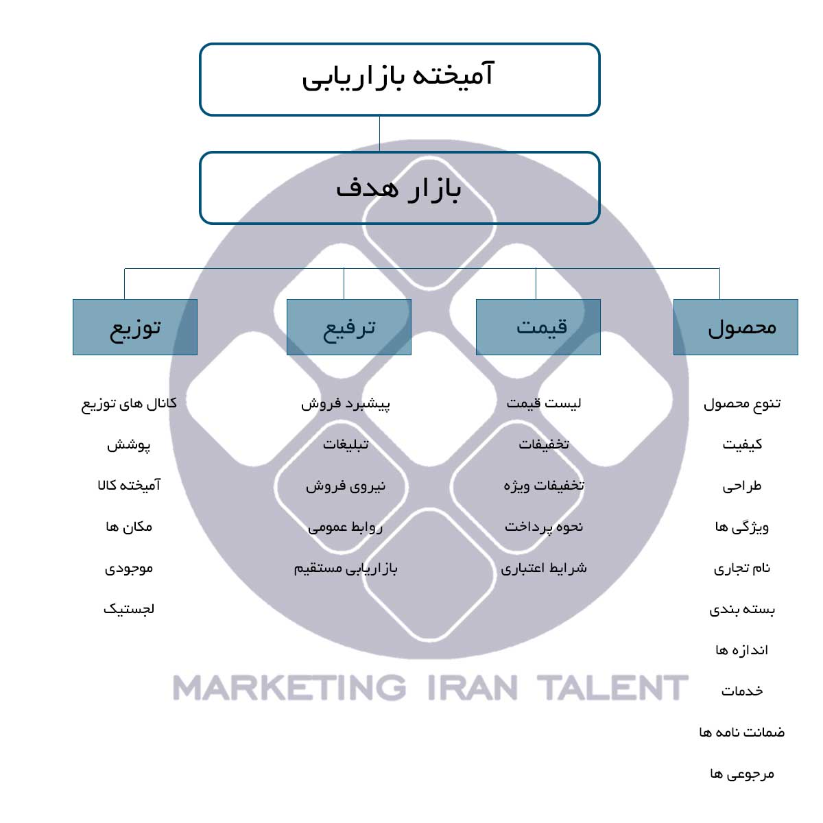 آمیخته بازاریابی