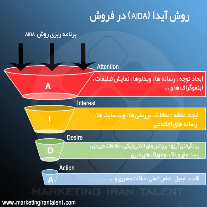 روش آیدا در فروش