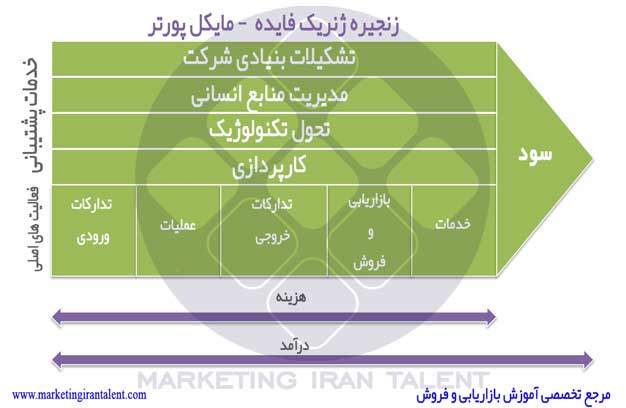 بازاريابى کارآمد