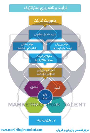 فرآيند برنامه بازاريابى
