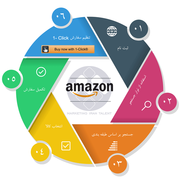 فرآیند خرید آمازون