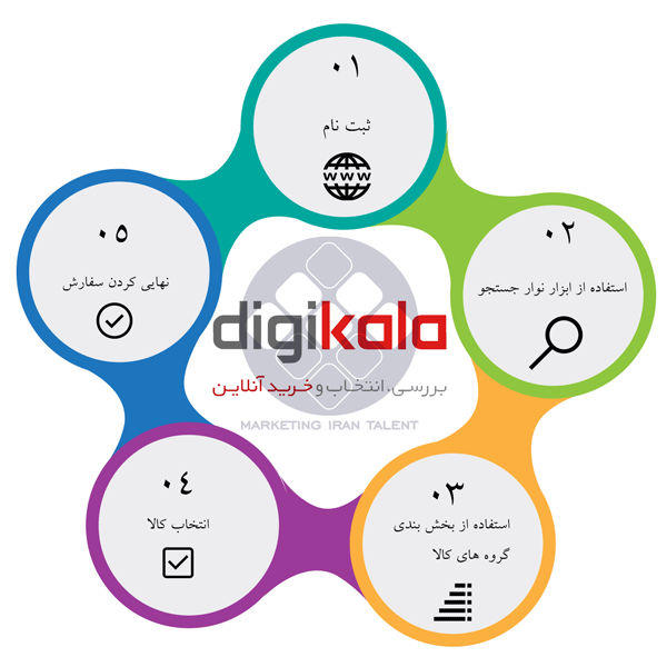 فرآیند خرید دیجی کالا