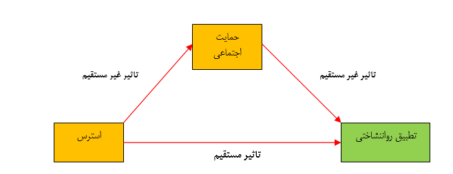 مدل سازی معادلات سارختاری