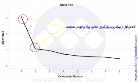تحلیل عاملی با SPSS