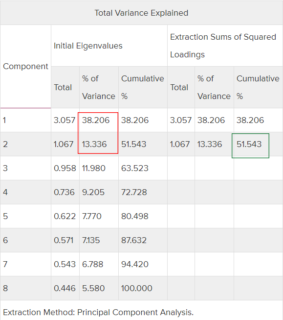 تحلیل عاملی با SPSS