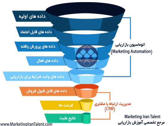 CRM و نرم افزار اتوماسیون بازاریابی