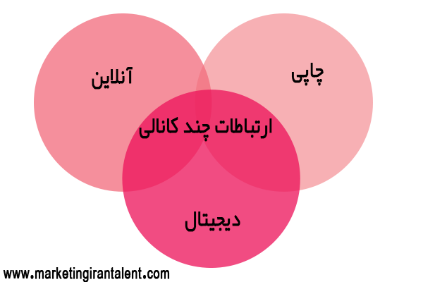 ارتباطات چند کانالی