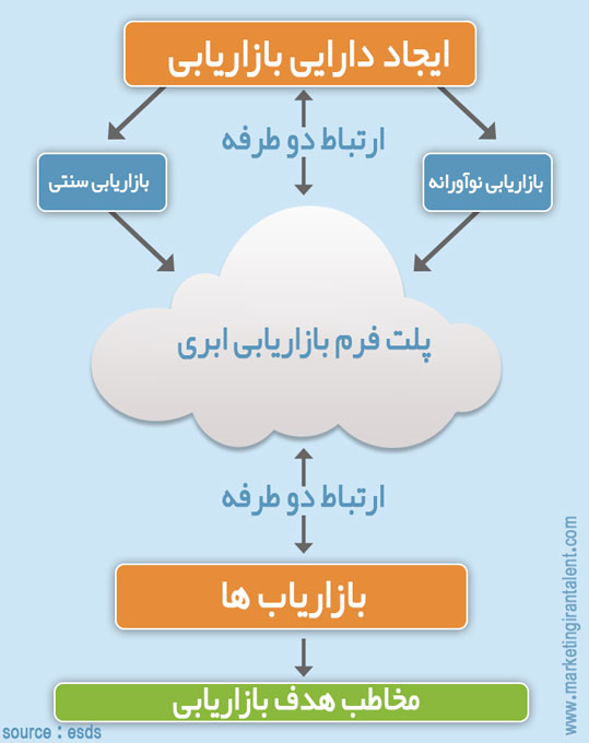 پلت فرم بازاریابی ابری