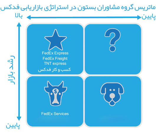 استراتژی بازاریابی فدکس