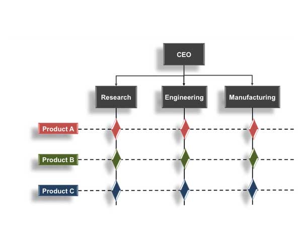 ساختار ماتریسی