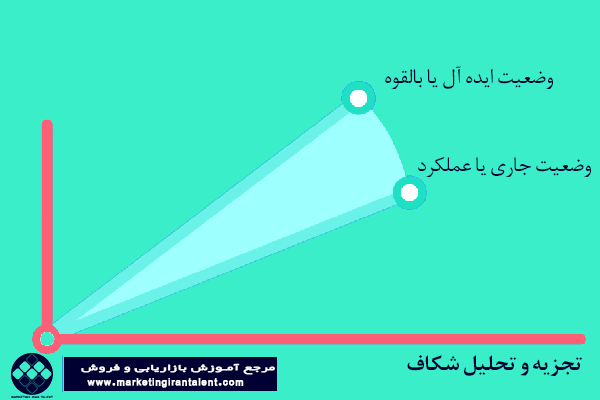 تجزیه و تحلیل شکاف