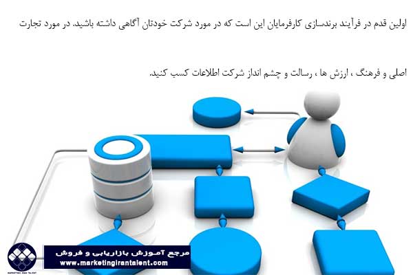 فرآیند برندسازی کارفرما