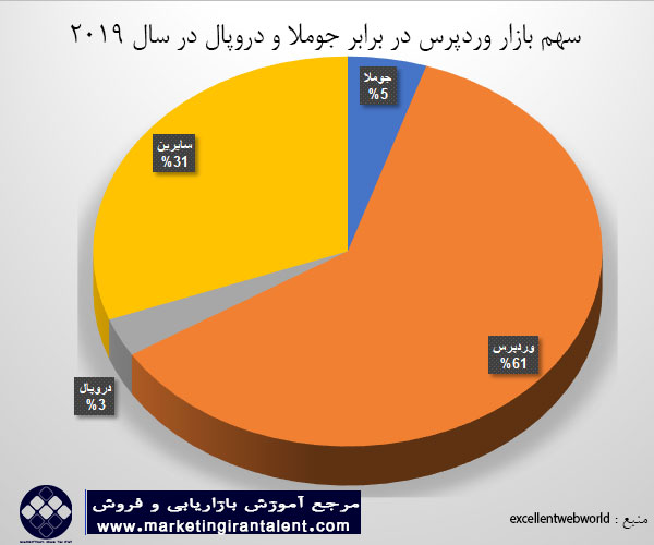 سهم بازار جوملا و وردپرس در سال 2019