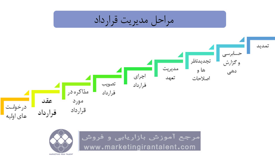 مراحل مدیریت قرارداد