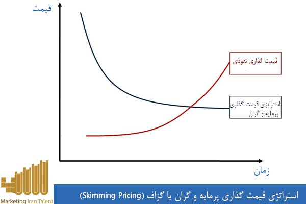 استراتژی قیمت گذاری پرمایه و گران یا گزاف