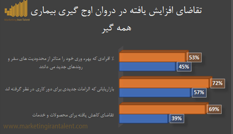 تقاضای افزایش یافته در دروان اوج گیری بیماری همه گیر در بازاریابی