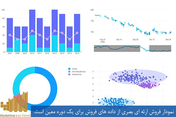 تعریف نمودار فروش
