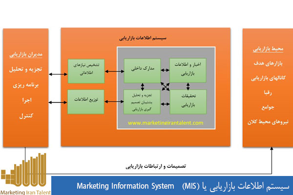 سیستم اطلاعات بازاریابی یا Marketing Information System (MIS)