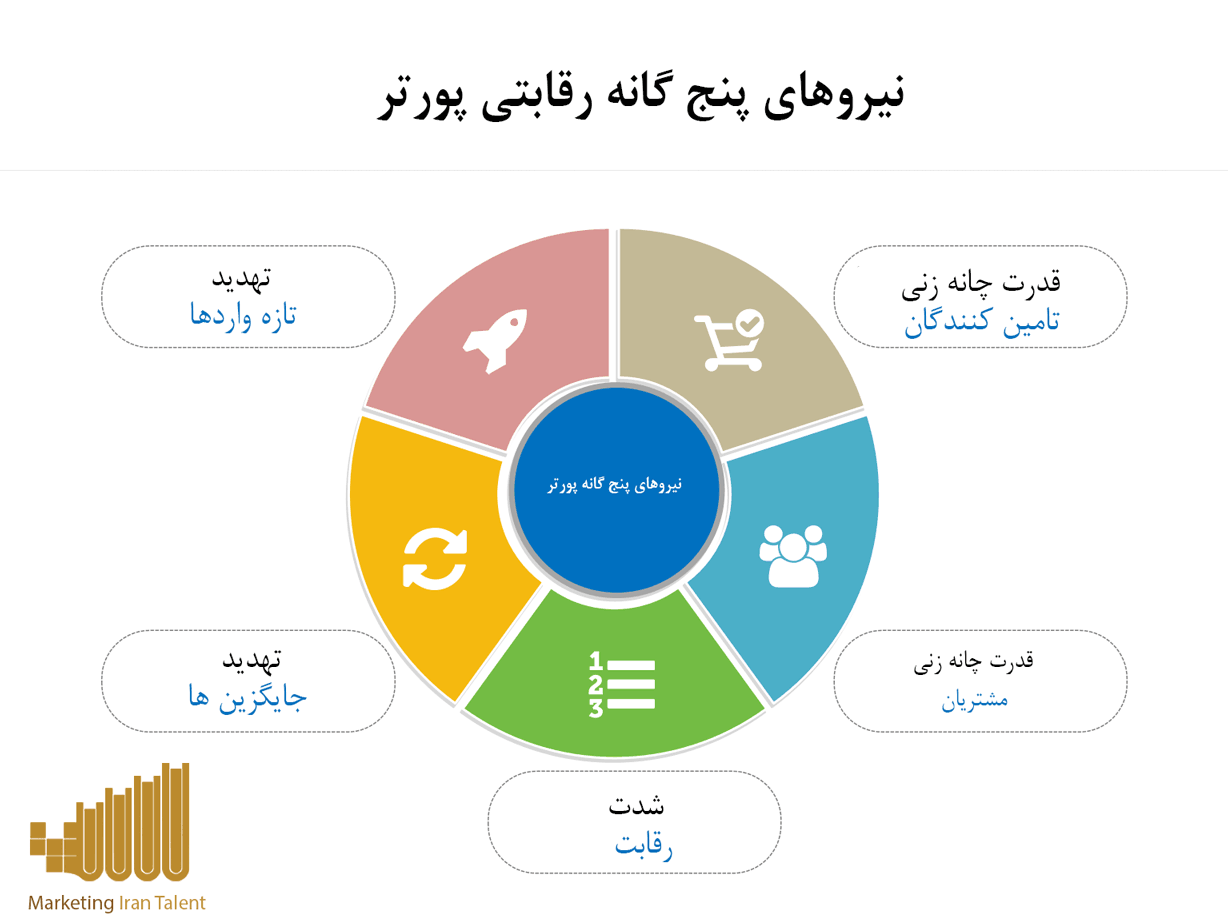 مدل نیروهای پنچ گانه رقابتی پورتر