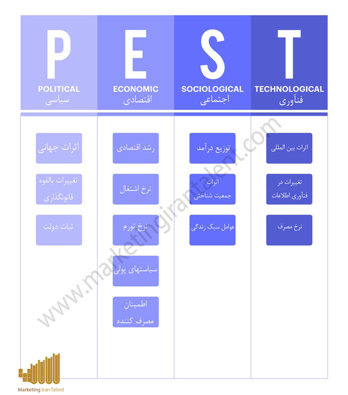 فهم و درک ابزار PEST
