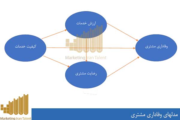 مدلهای وفاداری مشتری 