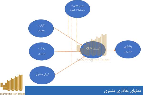 مدلهای وفاداری مشتری 