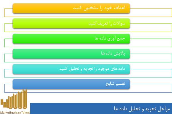 مراحل تجزیه و تحلیل داده ها