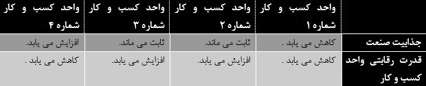 جذابیت صنعت و قدرت رقابتی