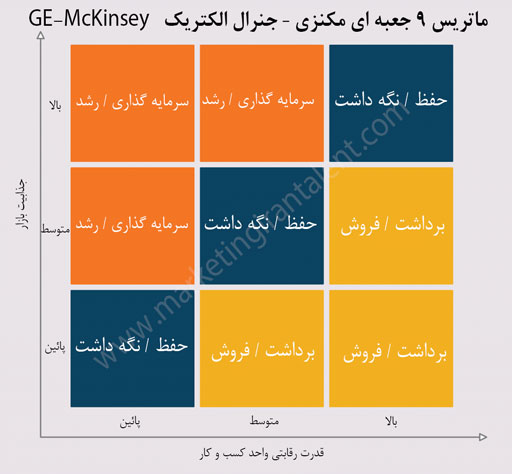 ماتریس 9 جعبه ای مکنزی – جنرال الکتریک GE-