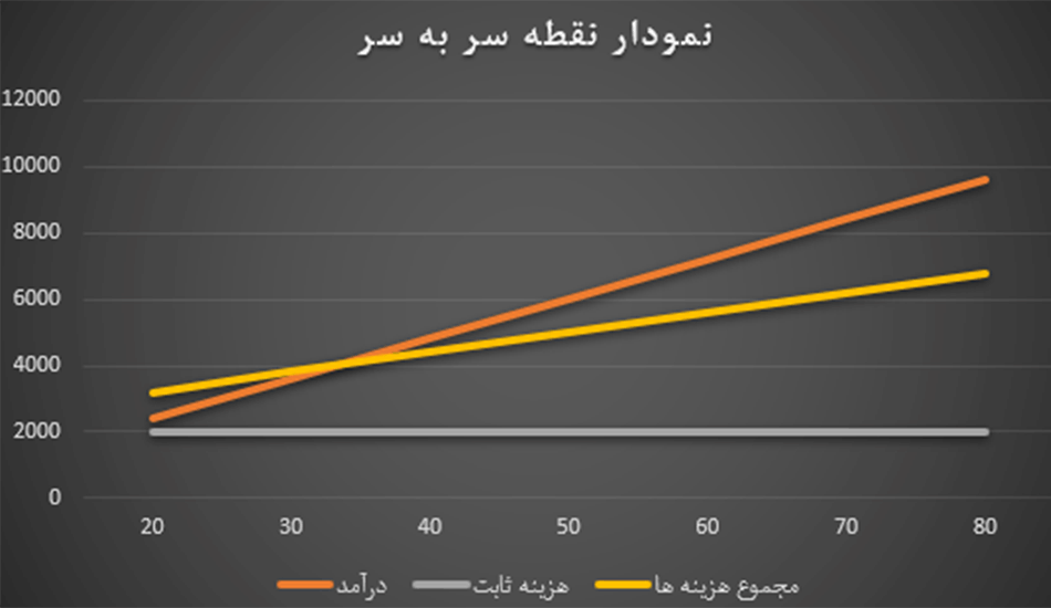 نقطه سر به سر