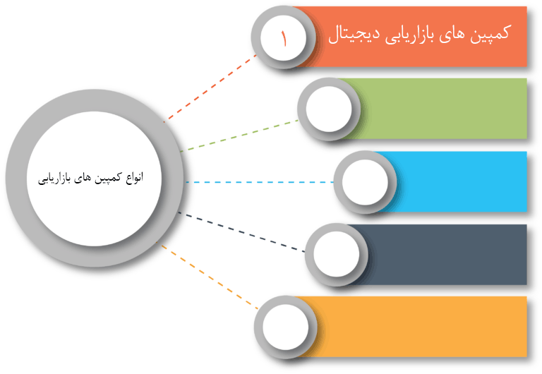 انواع کمپین های بازاریابی