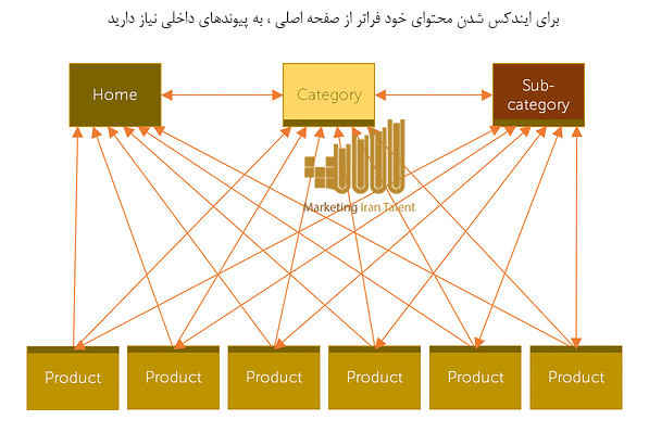 ساختار پیوند (Link structure)