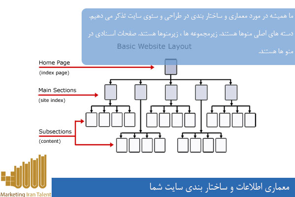 معماری اطلاعات و ساختار بندی سایت شما