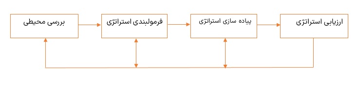 ارزیابی استراتژی