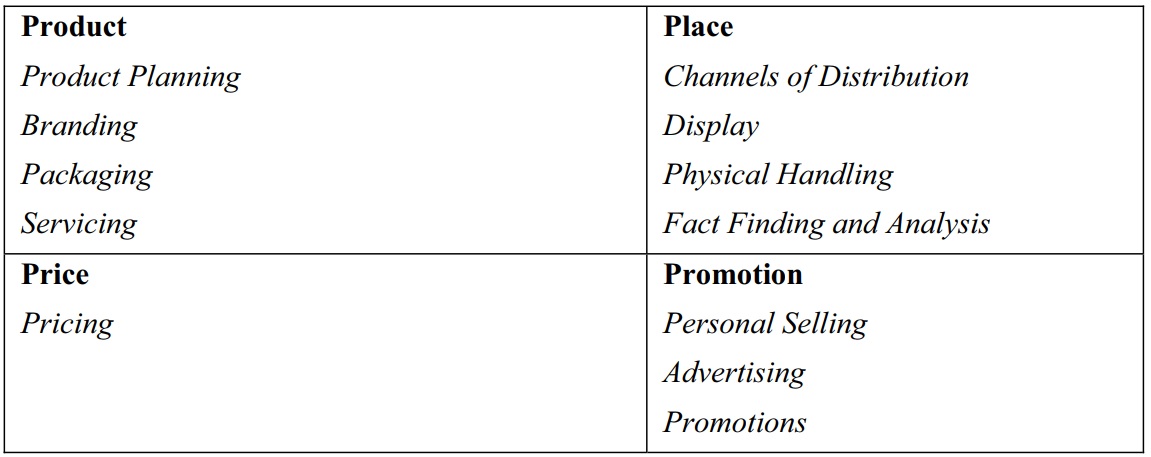 شکل 1. 4Ps مک کارتی و 12 سیاست بوردن