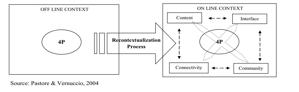شکل 2. زمینه سازی 4P ها در 3Cs+I