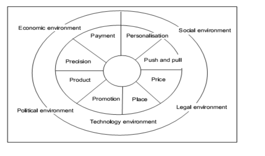 شکل 4. مدل آمیخته بازاریابی اینترنتی 8Ps
