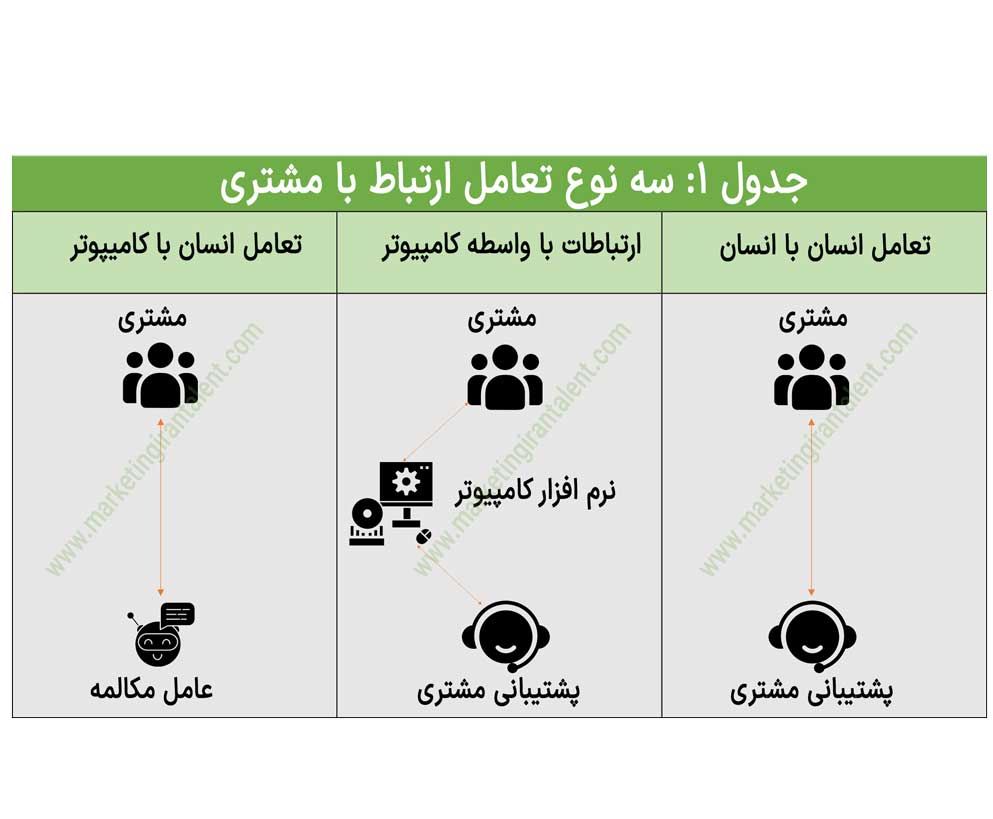 بازاریابی مکالمه ای