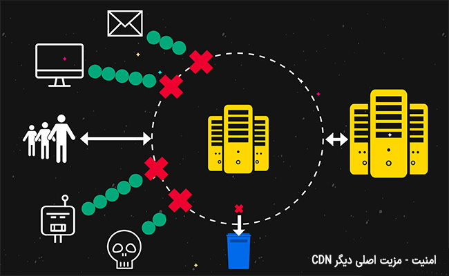 امنیت مزیت اصلی استفاده از CDN