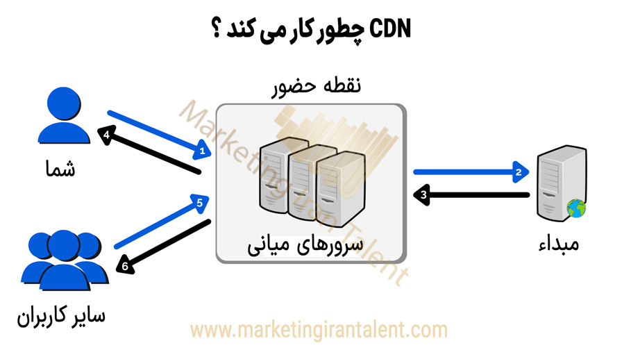 شبکه تحویل محتوا یا CDN چیست و چطور کار می کند