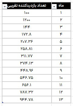 جدول محاسبات ماه به ماه نرخ رشد وب سایت